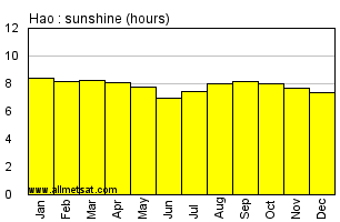 Hao, French Polynesia Annual Precipitation Graph